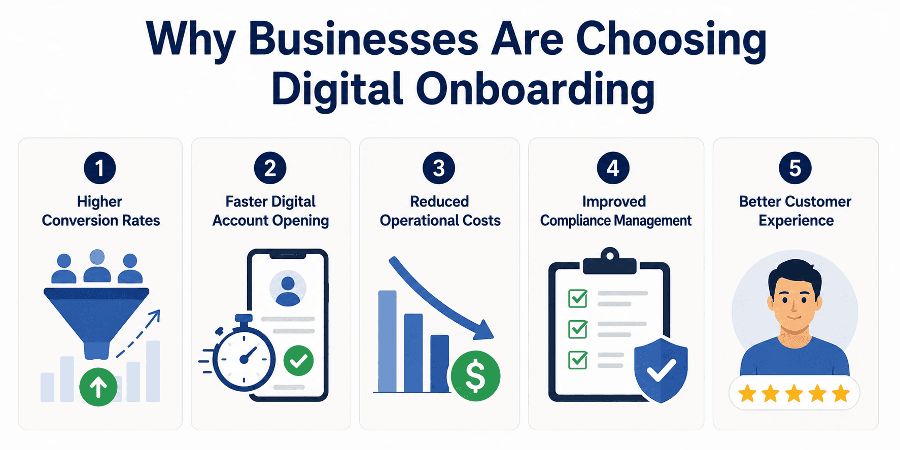 Digital Onboarding