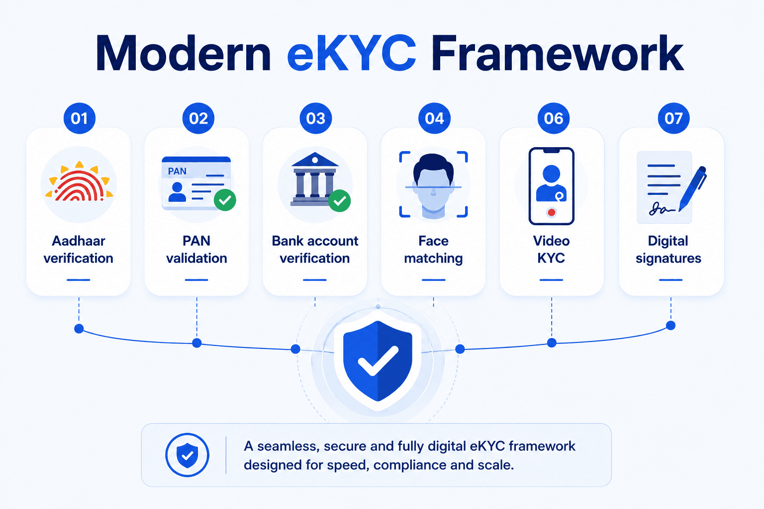 Modern eKYC Framwork Chart