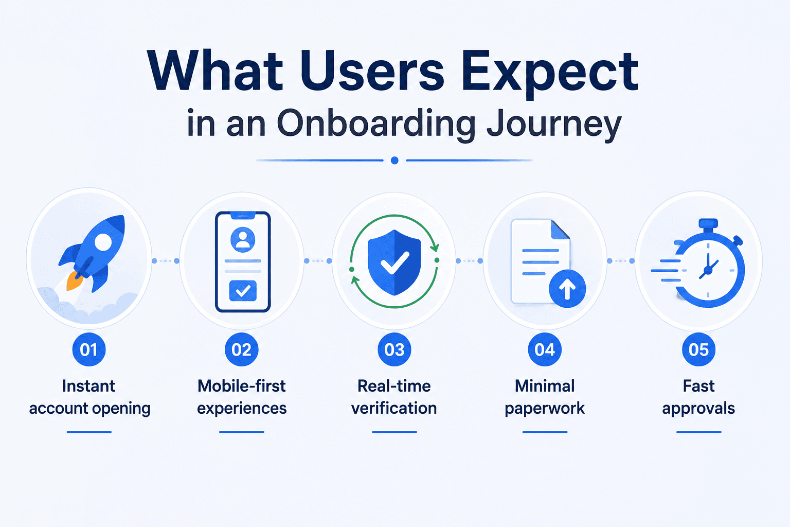 Onboarding Journey